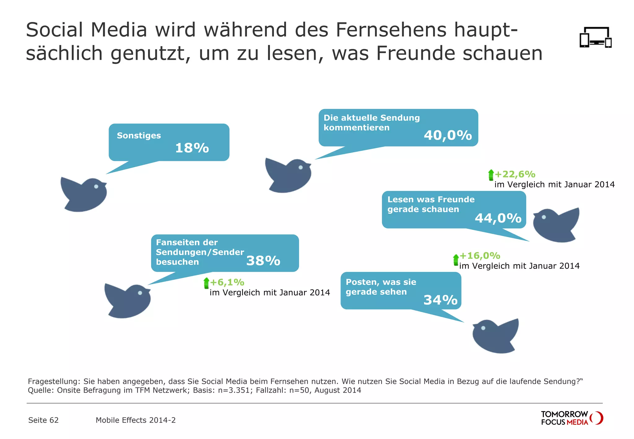 Social Media wird während des Fernsehens haupt-
sächlich genutzt, um zu lesen, was Freunde schauen
Seite 62 Mobile Effects 2014-2
40,0%
18%
44,0%
38%
34%
Die aktuelle Sendung
kommentieren
Fanseiten der
Sendungen/Sender
besuchen
Sonstiges
Lesen was Freunde
gerade schauen
Posten, was sie
gerade sehen
Fragestellung: Sie haben angegeben, dass Sie Social Media beim Fernsehen nutzen. Wie nutzen Sie Social Media in Bezug auf die laufende Sendung?“
Quelle: Onsite Befragung im TFM Netzwerk; Basis: n=3.351; Fallzahl: n=50, August 2014
+22,6%
im Vergleich mit Januar 2014
+6,1%
im Vergleich mit Januar 2014
+16,0%
im Vergleich mit Januar 2014
 