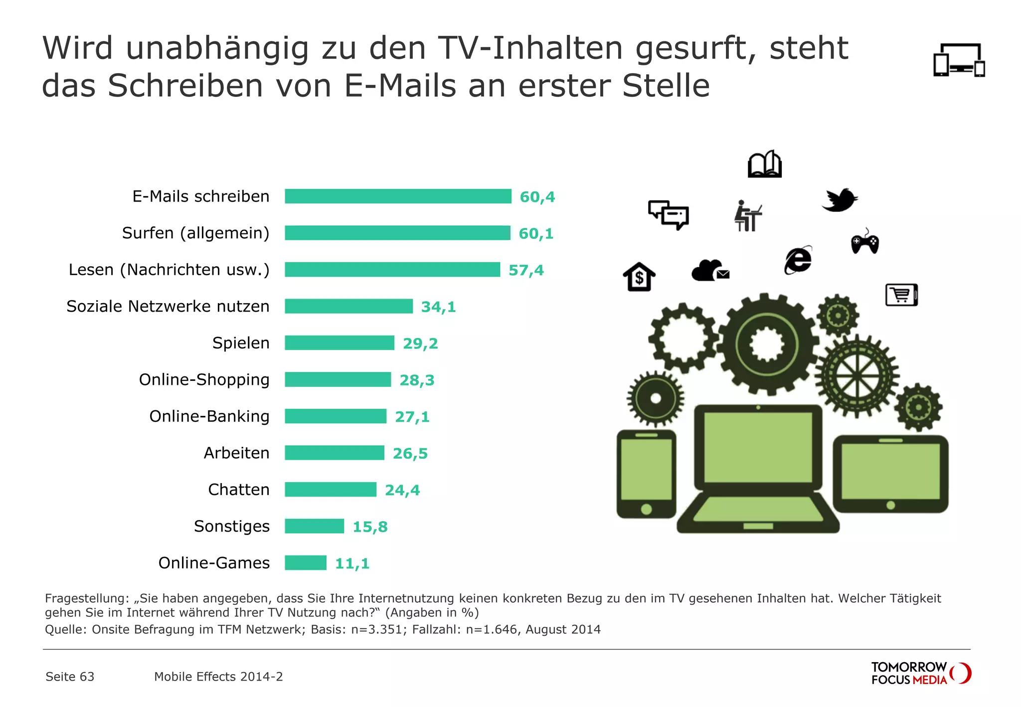 Wird unabhängig zu den TV-Inhalten gesurft, steht
das Schreiben von E-Mails an erster Stelle
Seite 63 Mobile Effects 2014-2
Fragestellung: „Sie haben angegeben, dass Sie Ihre Internetnutzung keinen konkreten Bezug zu den im TV gesehenen Inhalten hat. Welcher Tätigkeit
gehen Sie im Internet während Ihrer TV Nutzung nach?“ (Angaben in %)
Quelle: Onsite Befragung im TFM Netzwerk; Basis: n=3.351; Fallzahl: n=1.646, August 2014
60,4
60,1
57,4
34,1
29,2
28,3
27,1
26,5
24,4
15,8
11,1
E-Mails schreiben
Surfen (allgemein)
Lesen (Nachrichten usw.)
Soziale Netzwerke nutzen
Spielen
Online-Shopping
Online-Banking
Arbeiten
Chatten
Sonstiges
Online-Games
 