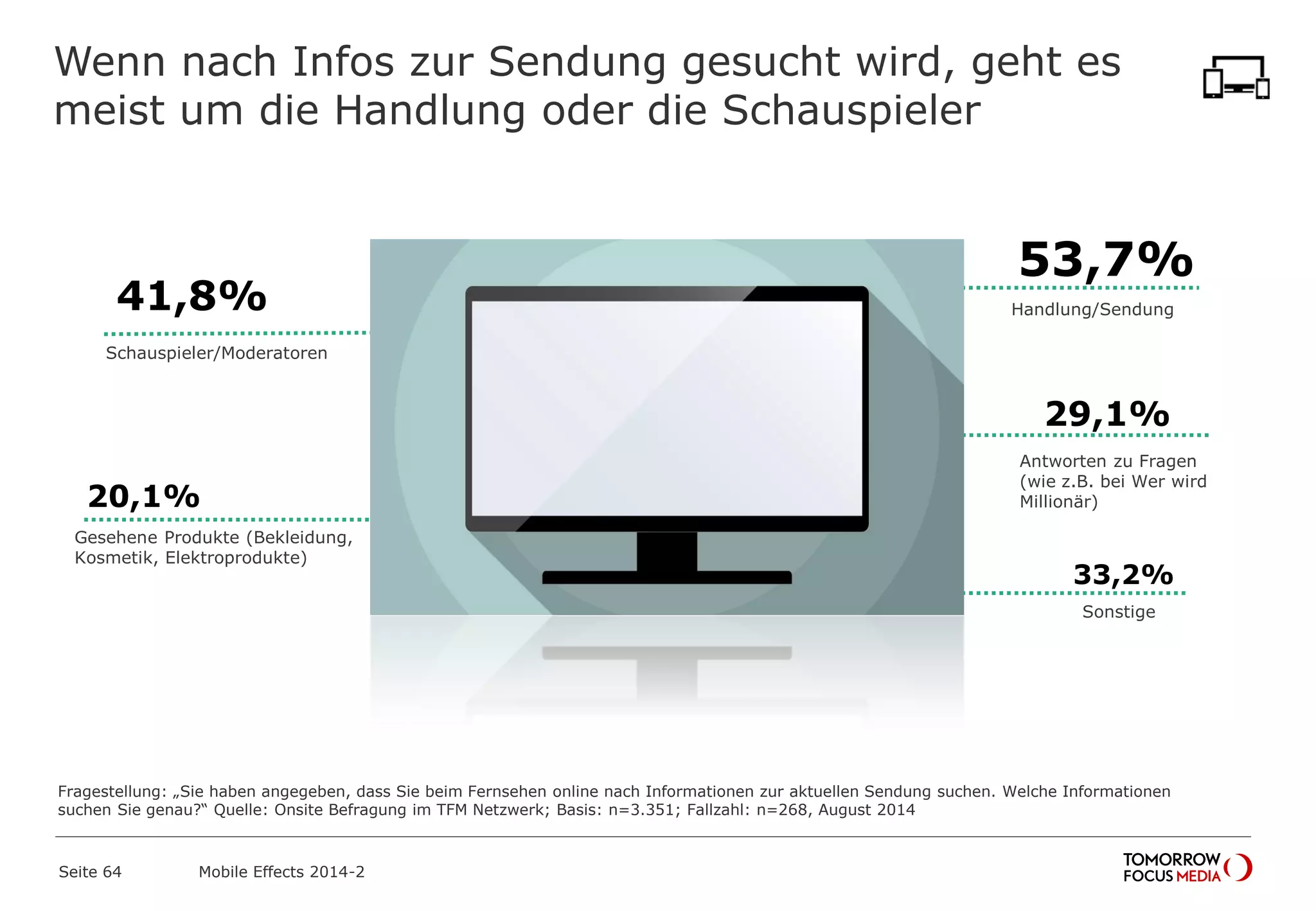 Wenn nach Infos zur Sendung gesucht wird, geht es
meist um die Handlung oder die Schauspieler
Seite 64 Mobile Effects 2014-2
53,7%
Handlung/Sendung41,8%
Schauspieler/Moderatoren
29,1%
Antworten zu Fragen
(wie z.B. bei Wer wird
Millionär)20,1%
Gesehene Produkte (Bekleidung,
Kosmetik, Elektroprodukte)
33,2%
Sonstige
Fragestellung: „Sie haben angegeben, dass Sie beim Fernsehen online nach Informationen zur aktuellen Sendung suchen. Welche Informationen
suchen Sie genau?“ Quelle: Onsite Befragung im TFM Netzwerk; Basis: n=3.351; Fallzahl: n=268, August 2014
 