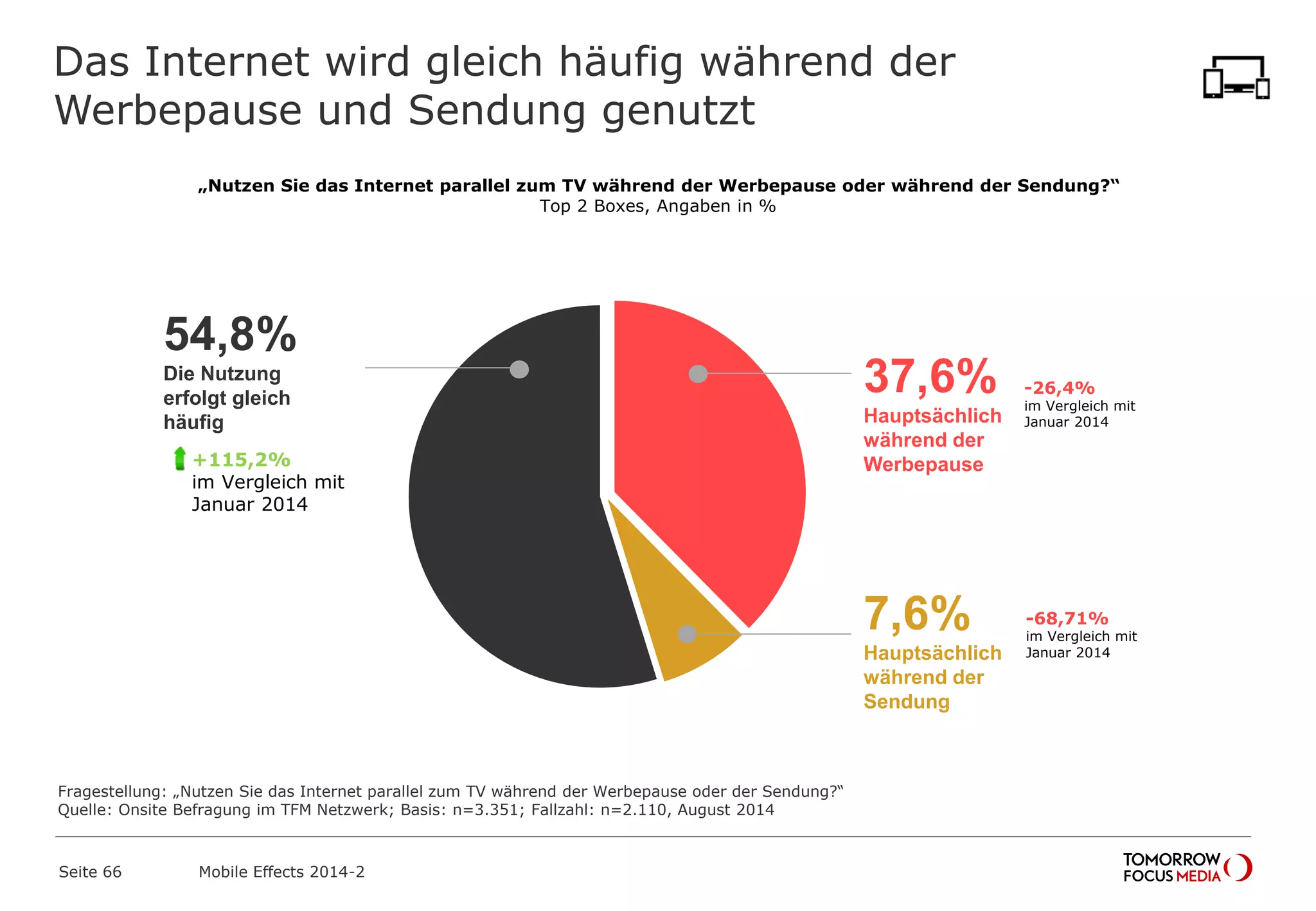 Das Internet wird gleich häufig während der
Werbepause und Sendung genutzt
Seite 66 Mobile Effects 2014-2
Fragestellung: „Nutzen Sie das Internet parallel zum TV während der Werbepause oder der Sendung?“
Quelle: Onsite Befragung im TFM Netzwerk; Basis: n=3.351; Fallzahl: n=2.110, August 2014
54,8
%
Die Nutzung
erfolgt gleich
häufig
7,6%
Hauptsächlich
während der
Sendung
37,6
%
Hauptsächlich
während der
Werbepause
„Nutzen Sie das Internet parallel zum TV während der Werbepause oder während der Sendung?“
Top 2 Boxes, Angaben in %
-26,4%
im Vergleich mit
Januar 2014
+115,2%
im Vergleich mit
Januar 2014
-68,71%
im Vergleich mit
Januar 2014
 