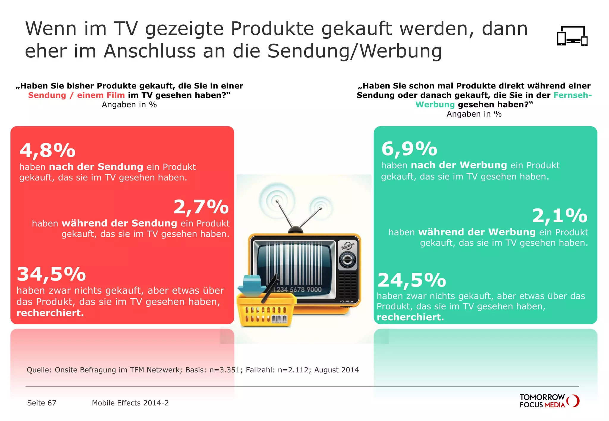 Wenn im TV gezeigte Produkte gekauft werden, dann
eher im Anschluss an die Sendung/Werbung
Seite 67 Mobile Effects 2014-2
Quelle: Onsite Befragung im TFM Netzwerk; Basis: n=3.351; Fallzahl: n=2.112; August 2014
4,8%
haben nach der Sendung ein Produkt
gekauft, das sie im TV gesehen haben.
2,7%
haben während der Sendung ein Produkt
gekauft, das sie im TV gesehen haben.
„Haben Sie bisher Produkte gekauft, die Sie in einer
Sendung / einem Film im TV gesehen haben?“
Angaben in %
„Haben Sie schon mal Produkte direkt während einer
Sendung oder danach gekauft, die Sie in der Fernseh-
Werbung gesehen haben?“
Angaben in %
6,9%
haben nach der Werbung ein Produkt
gekauft, das sie im TV gesehen haben.
2,1%
haben während der Werbung ein Produkt
gekauft, das sie im TV gesehen haben.
34,5%
haben zwar nichts gekauft, aber etwas über
das Produkt, das sie im TV gesehen haben,
recherchiert.
24,5%
haben zwar nichts gekauft, aber etwas über das
Produkt, das sie im TV gesehen haben,
recherchiert.
 