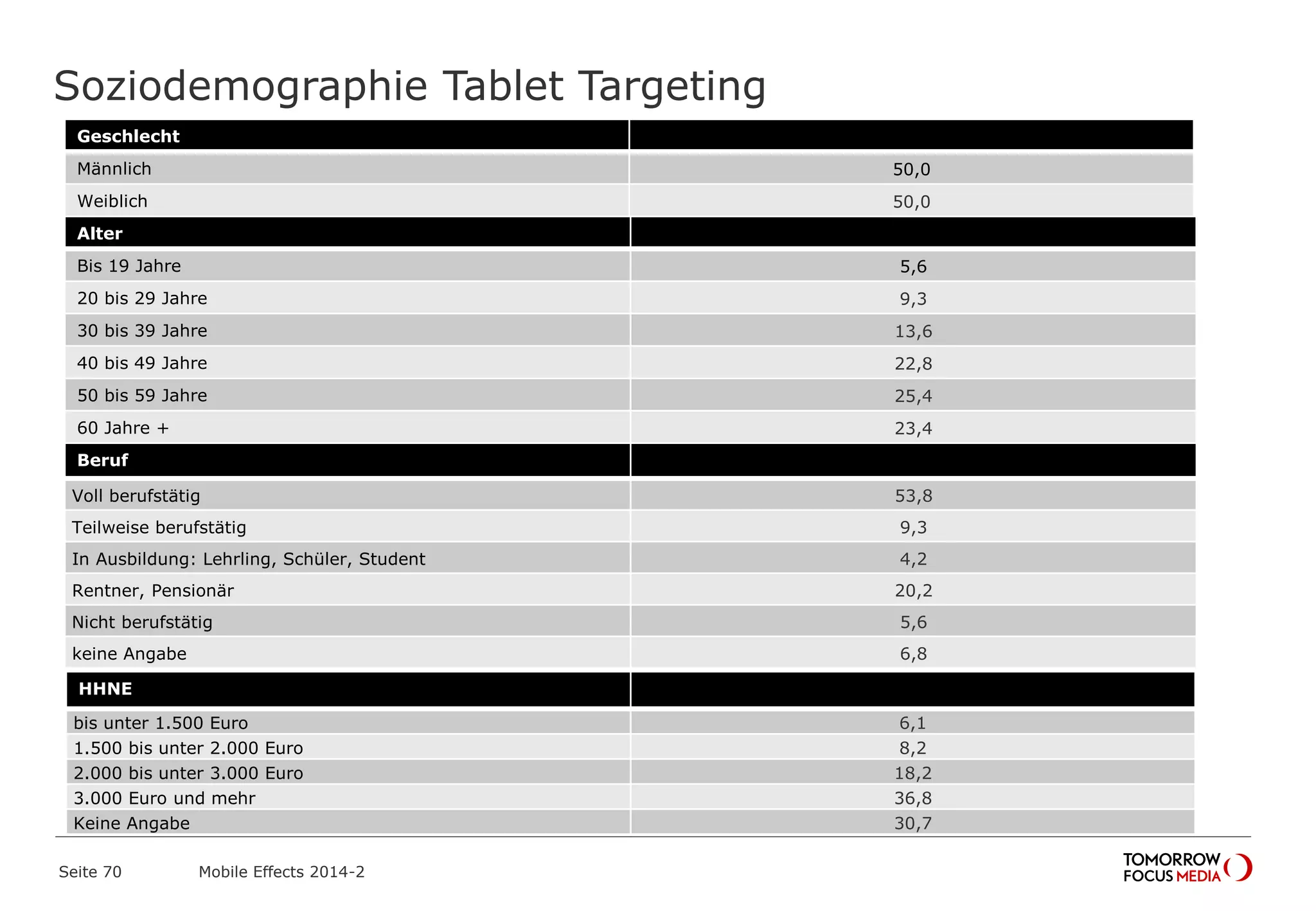 Soziodemographie Tablet Targeting
Geschlecht
Männlich 50,0
Weiblich 50,0
Alter
Bis 19 Jahre 5,6
20 bis 29 Jahre 9,3
30 bis 39 Jahre 13,6
40 bis 49 Jahre 22,8
50 bis 59 Jahre 25,4
60 Jahre + 23,4
Beruf
Voll berufstätig 53,8
Teilweise berufstätig 9,3
In Ausbildung: Lehrling, Schüler, Student 4,2
Rentner, Pensionär 20,2
Nicht berufstätig 5,6
keine Angabe 6,8
HHNE
bis unter 1.500 Euro 6,1
1.500 bis unter 2.000 Euro 8,2
2.000 bis unter 3.000 Euro 18,2
3.000 Euro und mehr 36,8
Keine Angabe 30,7
Seite 70 Mobile Effects 2014-2
 