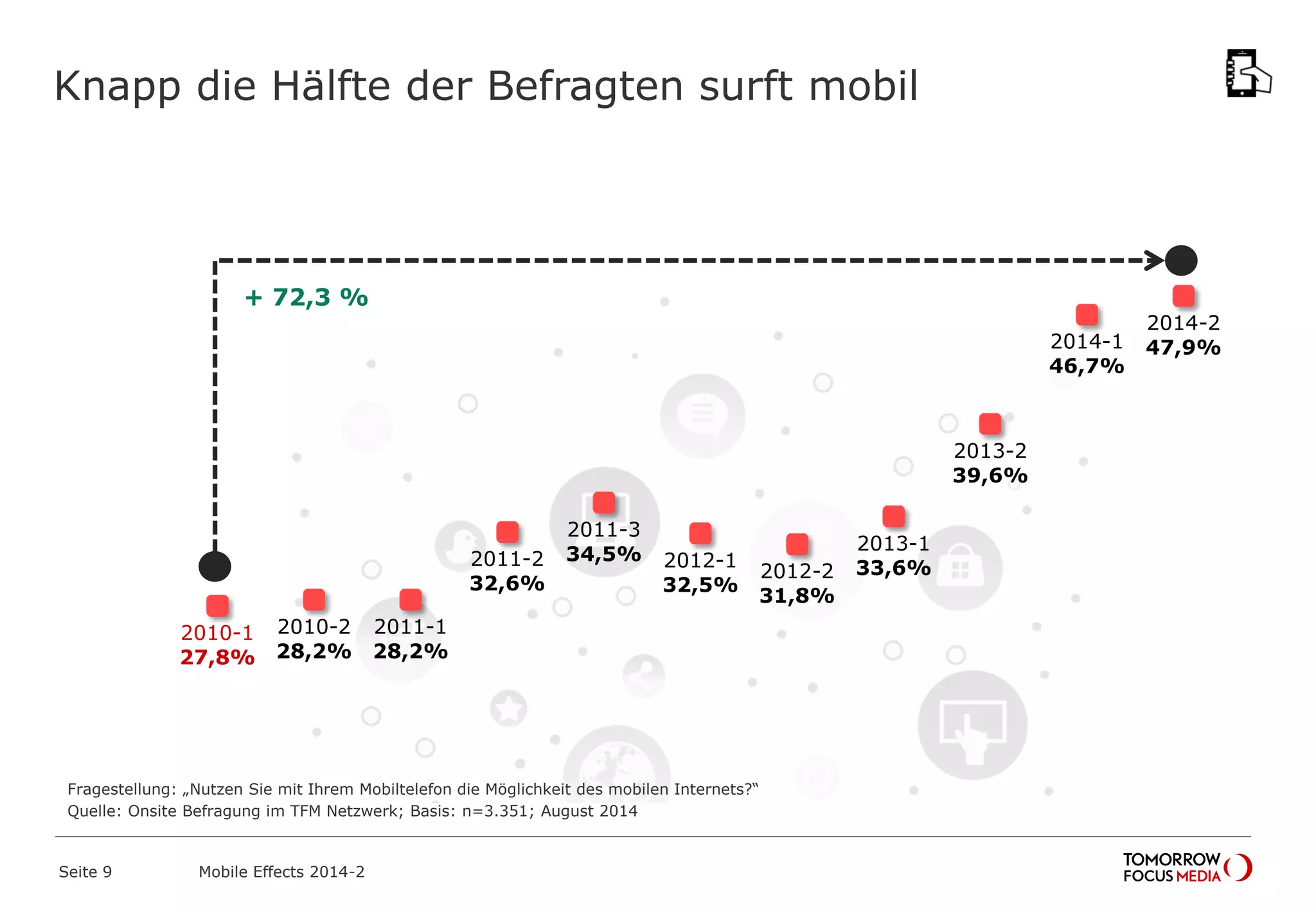 Knapp die Hälfte der Befragten surft mobil
2010-1
27,8%
2010-2
28,2%
2011-1
28,2%
2011-2
32,6%
2011-3
34,5% 2012-1
32,5%
2012-2
31,8%
2013-1
33,6%
2013-2
39,6%
2014-1
46,7%
2014-2
47,9%
+ 72,3 %
Fragestellung: „Nutzen Sie mit Ihrem Mobiltelefon die Möglichkeit des mobilen Internets?“
Quelle: Onsite Befragung im TFM Netzwerk; Basis: n=3.351; August 2014
Mobile Effects 2014-2Seite 9
 