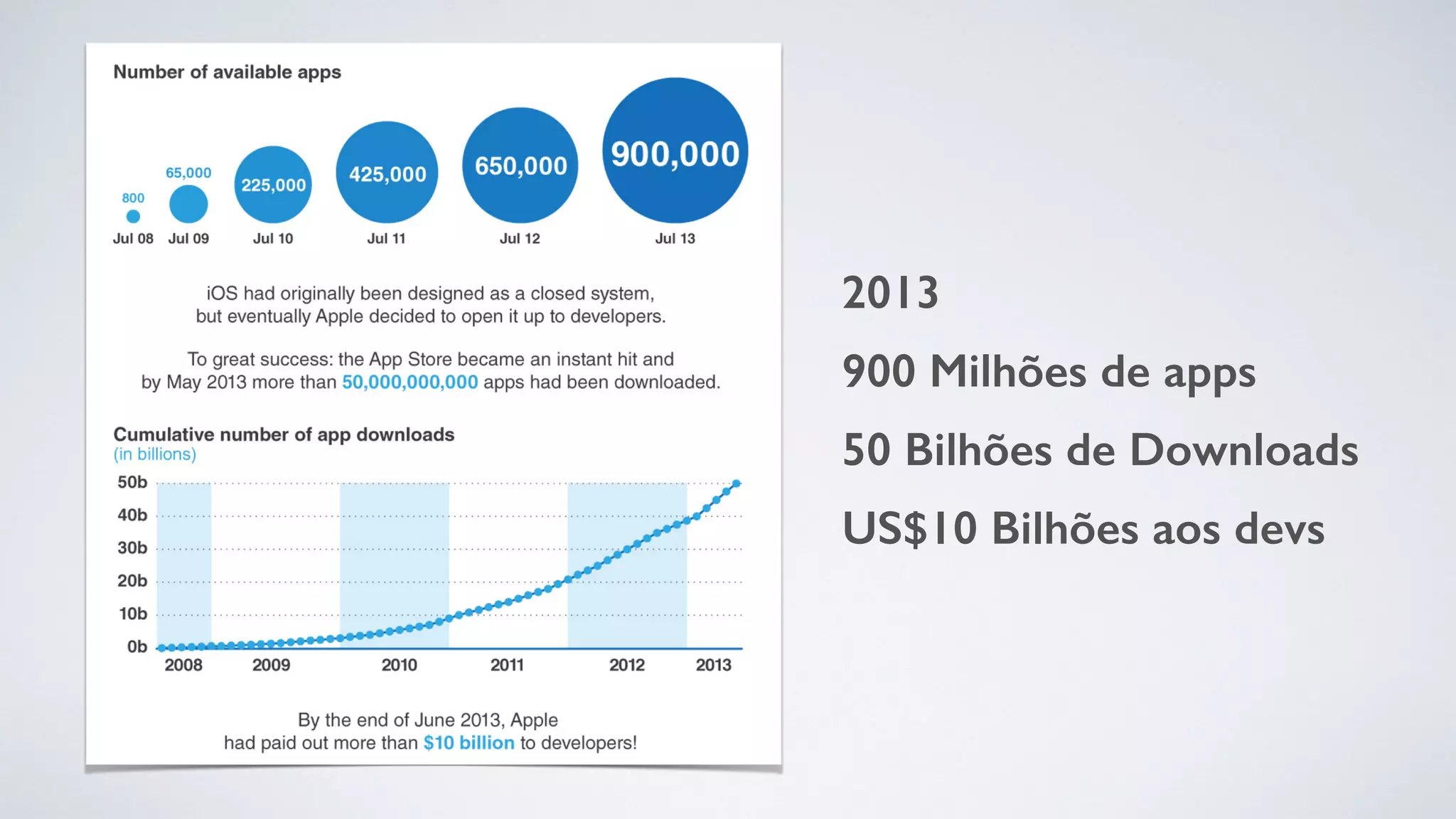 2013
900 Milhões de apps
50 Bilhões de Downloads
US$10 Bilhões aos devs
 