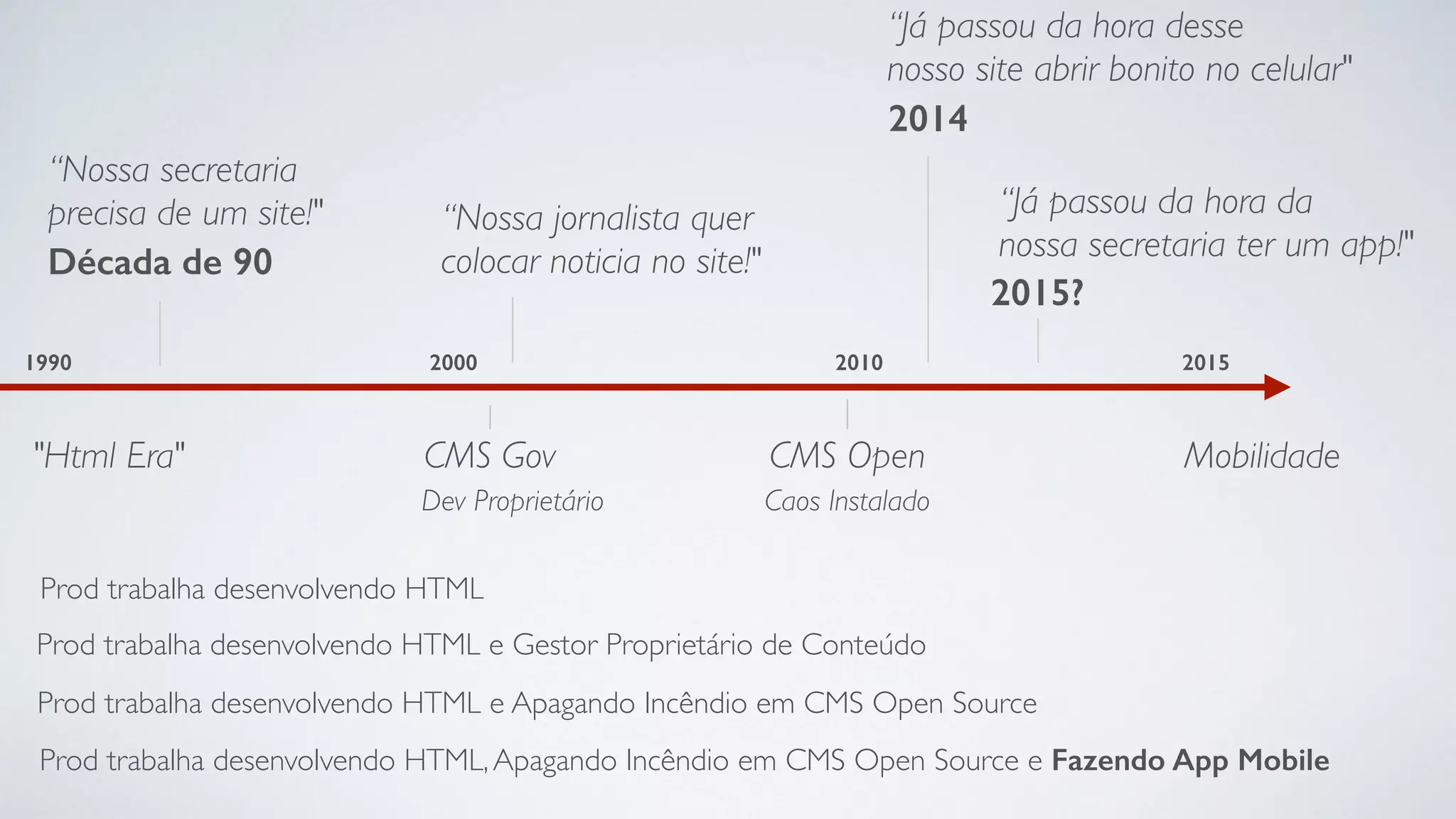 Década de 90
“Nossa secretaria
precisa de um site!"
2015?
“Já passou da hora da
nossa secretaria ter um app!"
"Html Era" CMS Gov
1990 2000 2010
Dev Proprietário
CMS Open
Caos Instalado
2015
Mobilidade
2014
“Já passou da hora desse
nosso site abrir bonito no celular"
Prod trabalha desenvolvendo HTML
Prod trabalha desenvolvendo HTML e Gestor Proprietário de Conteúdo
Prod trabalha desenvolvendo HTML e Apagando Incêndio em CMS Open Source
Prod trabalha desenvolvendo HTML,Apagando Incêndio em CMS Open Source e Fazendo App Mobile
“Nossa jornalista quer
colocar noticia no site!"
 