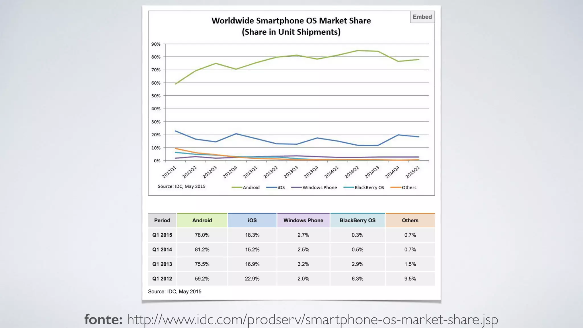 fonte: http://www.idc.com/prodserv/smartphone-os-market-share.jsp
 