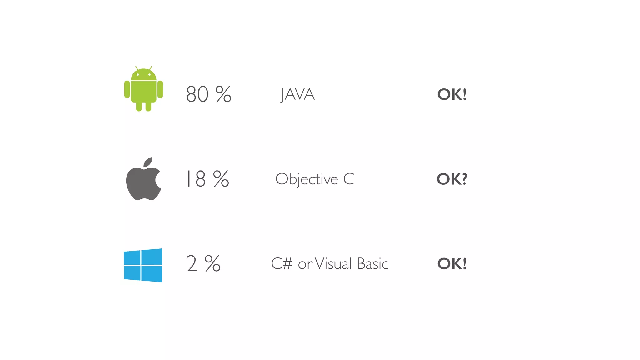 80 %
18 %
2 %
JAVA
Objective C
C# orVisual Basic
OK!
OK?
OK!
 