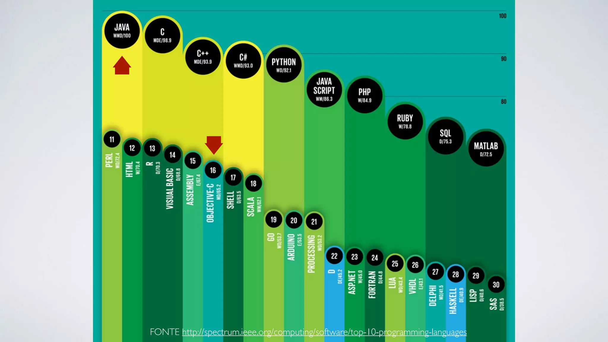 FONTE http://spectrum.ieee.org/computing/software/top-10-programming-languages
 