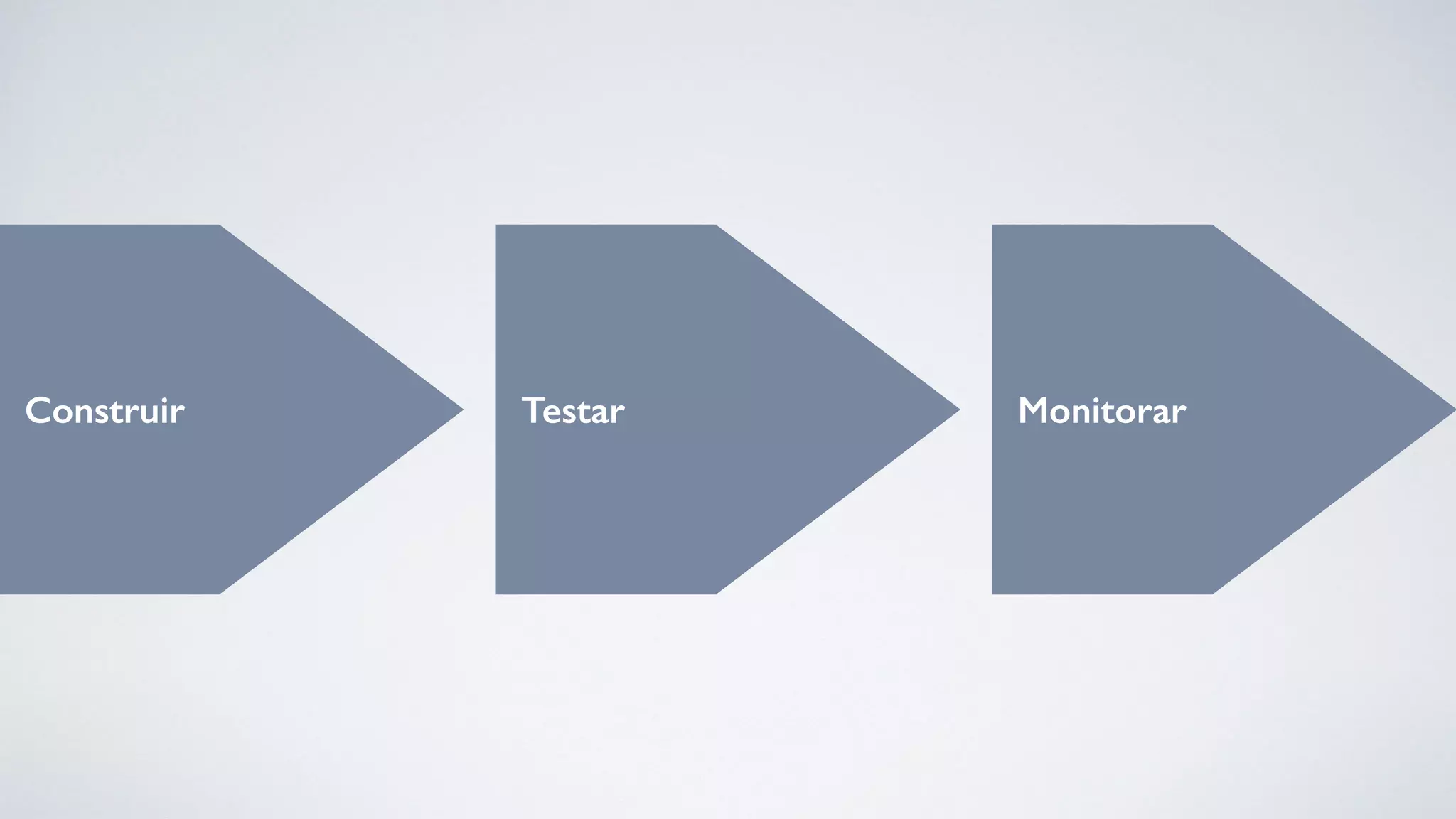 Construir Testar Monitorar
 