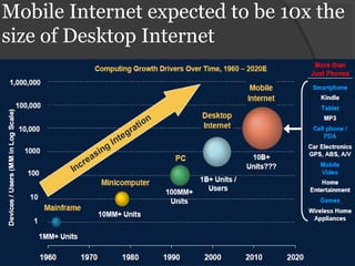 Mobile Internet expected to be 10x the
size of Desktop Internet

 