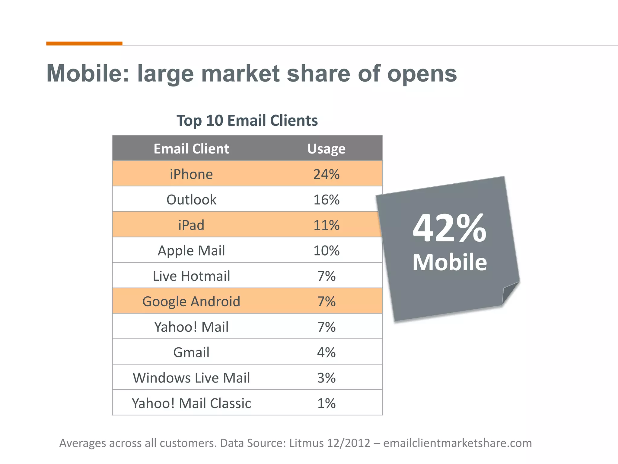 Averages across all customers. Data Source: Litmus 12/2012 – emailclientmarketshare.com
Mobile: large market share of opens
Email Client Usage
iPhone 24%
Outlook 16%
iPad 11%
Apple Mail 10%
Live Hotmail 7%
Google Android 7%
Yahoo! Mail 7%
Gmail 4%
Windows Live Mail 3%
Yahoo! Mail Classic 1%
Top 10 Email Clients
42%
Mobile
 