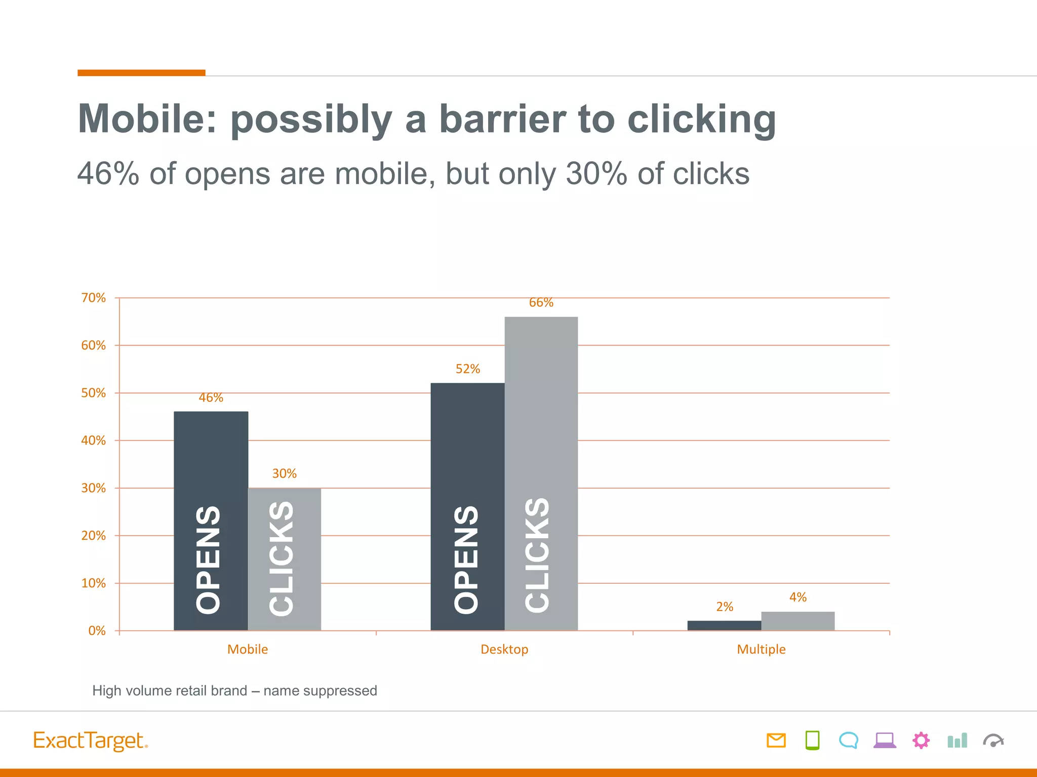 Mobile: possibly a barrier to clicking
46%
52%
2%
30%
66%
4%
0%
10%
20%
30%
40%
50%
60%
70%
Mobile Desktop Multiple
OPENS
OPENS
CLICKS
CLICKS
46% of opens are mobile, but only 30% of clicks
High volume retail brand – name suppressed
 