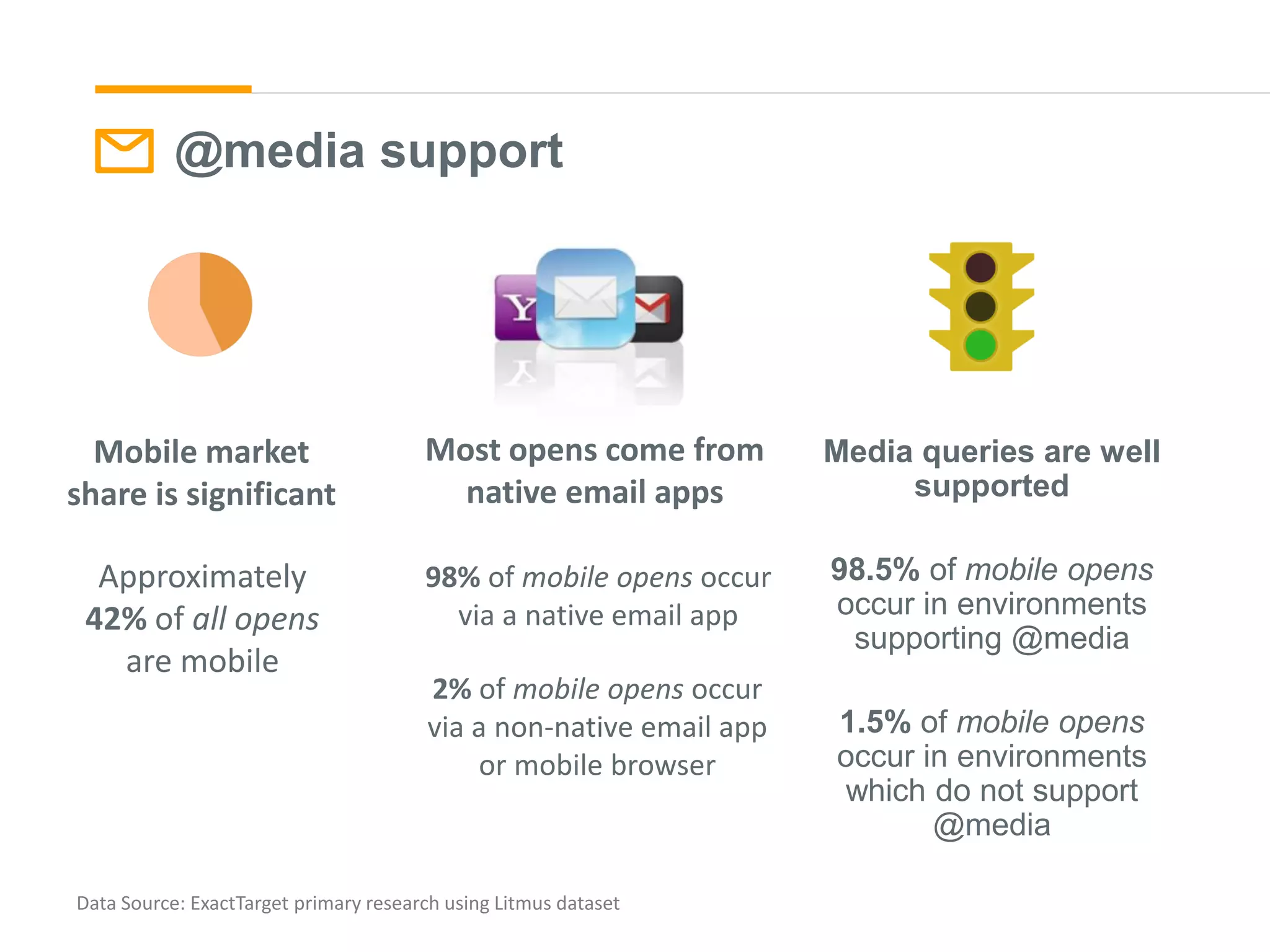 @media support
Media queries are well
supported
98.5% of mobile opens
occur in environments
supporting @media
1.5% of mobile opens
occur in environments
which do not support
@media
Data Source: ExactTarget primary research using Litmus dataset
Approximately
42% of all opens
are mobile
98% of mobile opens occur
via a native email app
2% of mobile opens occur
via a non-native email app
or mobile browser
Mobile market
share is significant
Most opens come from
native email apps
 