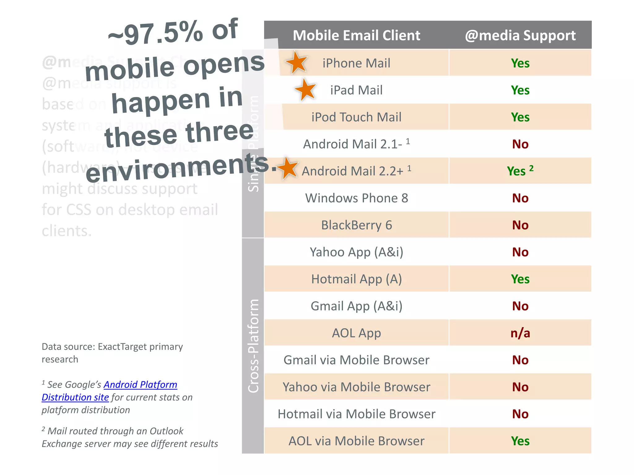 @MEDIA SUPPORT
Mobile Email Client @media Support
iPhone Mail Yes
iPad Mail Yes
iPod Touch Mail Yes
Android Mail 2.1- 1 No
Android Mail 2.2+ 1 Yes 2
Windows Phone 8 No
BlackBerry 6 No
Yahoo App (A&i) No
Hotmail App (A) Yes
Gmail App (A&i) No
AOL App n/a
Gmail via Mobile Browser No
Yahoo via Mobile Browser No
Hotmail via Mobile Browser No
AOL via Mobile Browser Yes
Data source: ExactTarget primary
research
1 See Google’s Android Platform
Distribution site for current stats on
platform distribution
2 Mail routed through an Outlook
Exchange server may see different results
@media Support Chart
@media support is
based on operating
system and application
(software), not device
(hardware)—just as we
might discuss support
for CSS on desktop email
clients.
SinglePlatformCross-Platform
 
