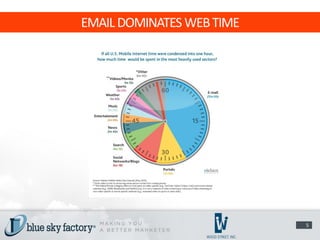 EMAIL DOMINATES WEB TIME




                           5
 