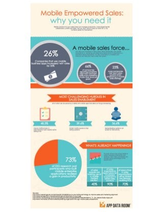 App Data Room - Mobile Empowered Sales: Why You Need It [Infographic]