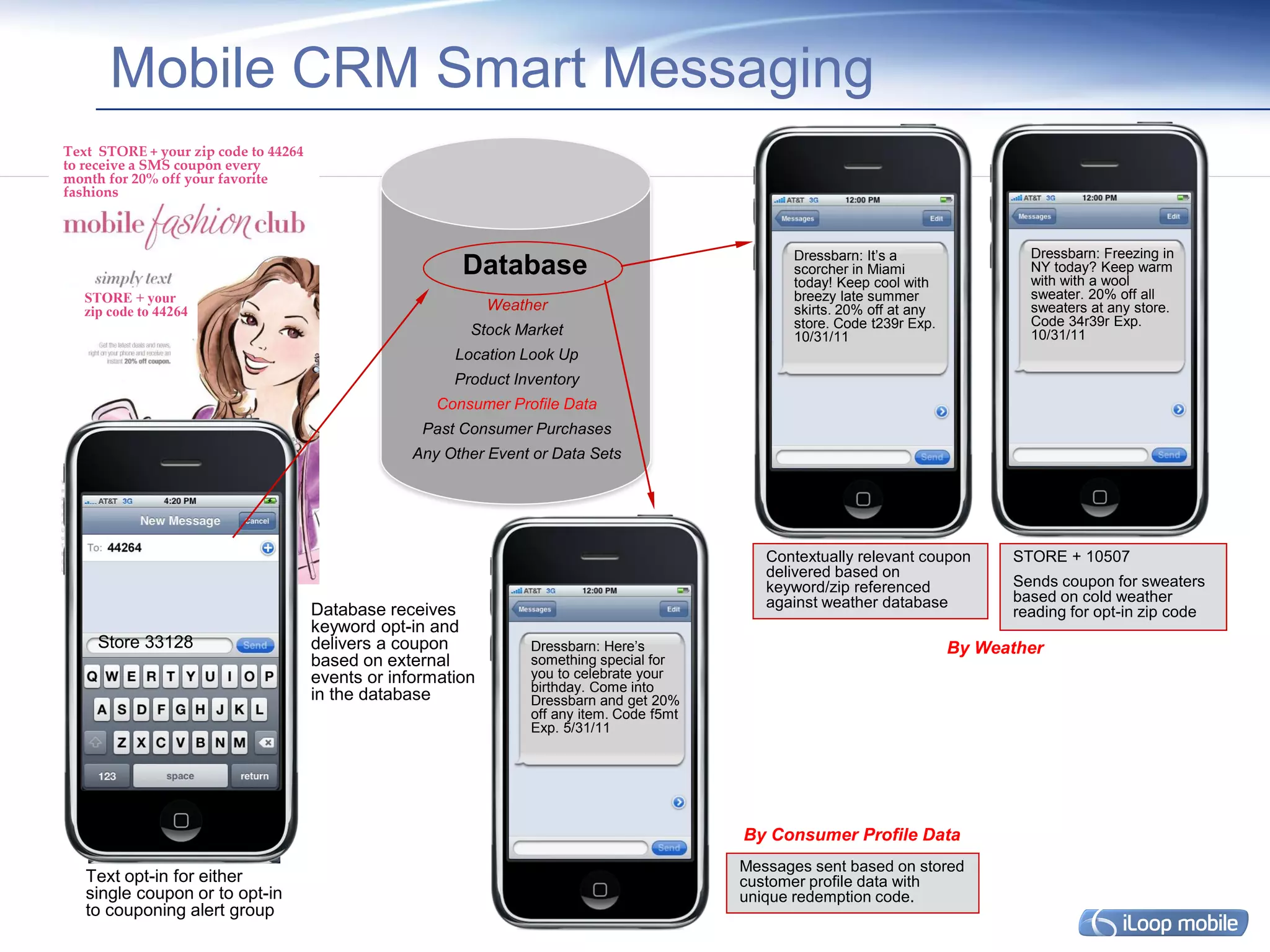 Mobile CRM Smart Messaging
Text STORE + your zip code to 44264
to receive a SMS coupon every                                                                                                    SMS Only Coupon:
month for 20% off your favorite                                                                                                  Contextually relevant
fashions
                                                                                                                                 coupon is delivered
                                                                                                                                 based on keyword +
                                                                                                                                 database referencing with
                                                                                                    Dressbarn: It’s a            unique redemption code.
                                                                                                                                     Dressbarn: Freezing in
                                                         Database                                   scorcher in Miami
                                                                                                    today! Keep cool with
                                                                                                                                     NY today? Keep warm
                                                                                                                                     with with a wool
   STORE + your                                                                                     breezy late summer               sweater. 20% off all
   zip code to 44264                                          Weather                               skirts. 20% off at any           sweaters at any store.
                                                                                                    store. Code t239r Exp.           Code 34r39r Exp.
                                                          Stock Market                              10/31/11                         10/31/11
                                                        Location Look Up
                                                        Product Inventory
                                                      Consumer Profile Data
                                                    Past Consumer Purchases
                                                  Any Other Event or Data Sets




                                                                                                Contextually relevant coupon       STORE + 10507
                                                                                                delivered based on
                                                                                                keyword/zip referenced             Sends coupon for sweaters
                                                                                                against weather database           based on cold weather
                                      Database receives                                                                            reading for opt-in zip code
        62407                         keyword opt-in and
     Store 33128                      delivers a coupon            Dressbarn: Here’s                                         By Weather
                                      based on external            something special for
                                      events or information        you to celebrate your
                                                                   birthday. Come into
                                      in the database              Dressbarn and get 20%
      Miami                                                        off any item. Code f5mt
                                                                   Exp. 5/31/11




                                                                                             By Consumer Profile Data
                                                                                             Messages sent based on stored
   Text opt-in for either                                                                    customer profile data with
   single coupon or to opt-in                                                                unique redemption code.
   to couponing alert group
 