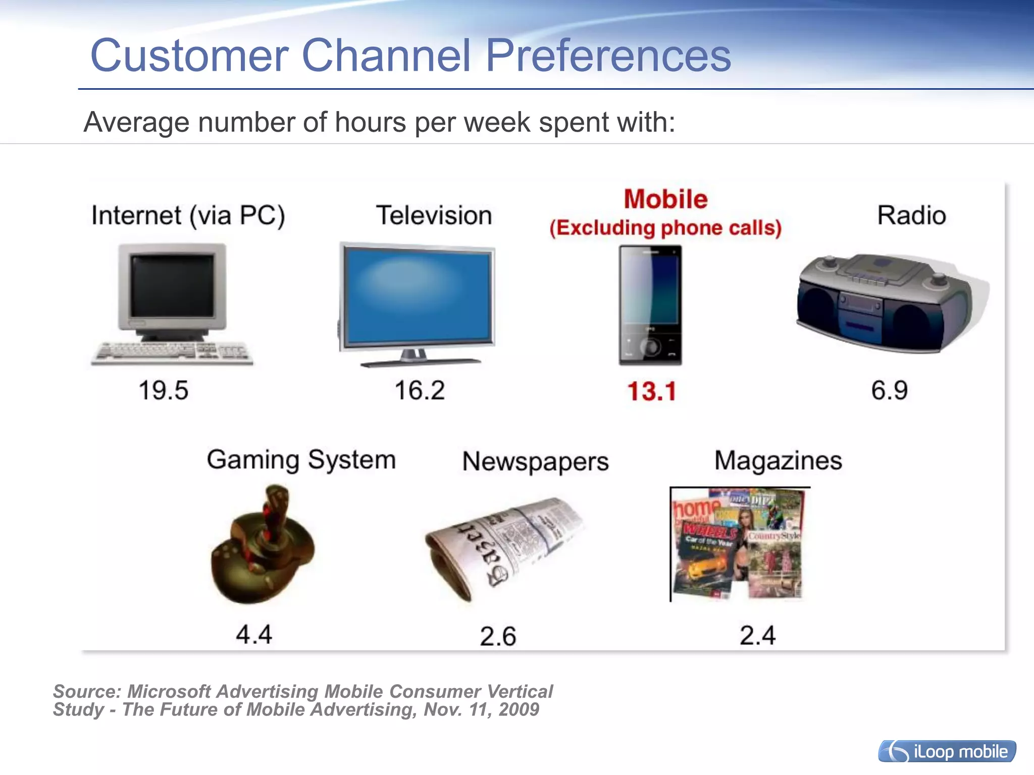 Customer Channel Preferences
   Average number of hours per week spent with:




Source: Microsoft Advertising Mobile Consumer Vertical
Study - The Future of Mobile Advertising, Nov. 11, 2009
 