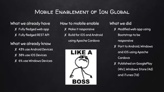 Mobile Enablement of Ion Global
What we already have
✘ Fully fledged web app
✘ Fully fledged REST API
What we already know
✘ 43% use Android Devices
✘ 38% use iOS Devices
✘ 6% use Windows Devices
How to mobile enable
✘ Make it responsive
✘ Build for iOS and Android
using Apache Cordova
What we did
✘ Modified web app using
Bootstrap to be
responsive
✘ Port to Android, Windows
and iOS using Apache
Cordova
✘ Published on GooglePlay
(4hr), Windows Store (4d)
and iTunes (7d)
 