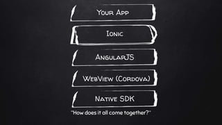 “How does it all come together?”
WebView (Cordova)
Native SDK
AngularJS
Ionic
Your App
 