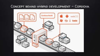 Concept behind hybrid development - Cordova
Cordova Build
 