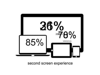 21%2012
second screen experience
36%2013
85%
70%78%tablet/phone
 