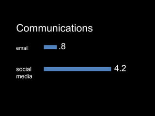Communications
.8
4.2
email
social
media
 