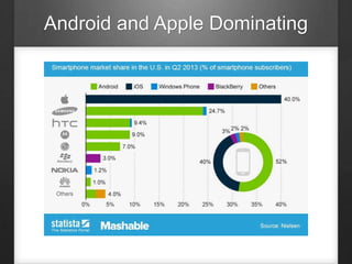 Android and Apple Dominating
 