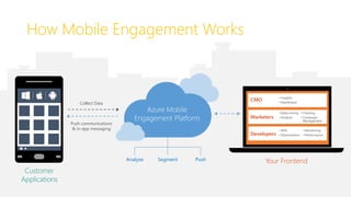 How Mobile Engagement Works
Your Frontend
Azure Mobile
Engagement Platform
Analyze Segment Push
Collect Data
Push communications
& in-app messaging
Customer
Applications
CMO
Marketers
Developers
 