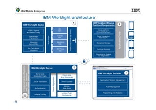 IBM Mobile Enterprise


                        IBM Worklight architecture




14
14
 