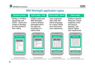 IBM Mobile Enterprise


                                    IBM Worklight application types
      BrowserApps
        Web Access
      Browser Access                   Hybrid Apps - Web
                                       Hybrid Apps Web
                                       Hybrid Apps - Web               Hybrid Apps - Mixed
                                                                       Hybrid Apps - Mixed        Native Apps
                                                                                                  Native Apps
                                                                                                  Native Apps
     Written in HTML5                  HTML5 code and                  User augments           Platform-specific.
     JavaScript and                    IBM Worklight                   web code with           Requires unique
     CSS3. Quick and                   runtime libraries               native language         expertise, pricy
     cheap to develop,                 packaged within                 for unique needs        and long to
     but less powerful                 the app and                     and maximized           develop. Can
     than native.                      executed in a                   user experience.        deliver higher
                                       native shell.                                           user experience.


         Mobile Browser                     Native Shell                    Native Shell            Native App
                                                                                                   1001010101011101001
                                             Web Code                       Web Native             0100100101011101001
                                                                                                   0011010101010100100
           Web Code                                                         <!DOCT    100101       1001011110010011001
                                            <!DOCTYPE html                            010101       0101010010101010100
                                            PUBLIC                          YPE
                                                                            html      110100       1010101010101010101
          <!DOCTYPE html                    <html>                                    101010
          PUBLIC                            <! - - created 2003-12-1        PUBLIC                 0111111000001010101
                                                                            created   101010
          <html>                            <head><title>XYZ</title                   100100       0101010010010101010
          <! - - created 2003-12-           </head>                         2003-12
                                                                            </p>      100101       1010100011110101000
          12 - -                            </body>                                   111001       1111010100111010101
          <head><title>XYZ</title           </html>                         </body>
                                                                            </html>   001100       1111001011011110100
          >                                                                             10
          </head>
          <body>
          </p>
          </body>
          </html>



                                           Device APIs                      Device APIs             Device APIs



       Browser Access                     Downloadable                    Downloadable            Downloadable

16
16
 