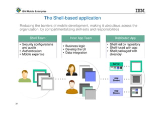 IBM Mobile Enterprise


                         The Shell-based application
     Reducing the barriers of mobile development, making it ubiquitous across the
     organization, by compartmentalizing skill-sets and responsibilities

            Shell Team                Inner App Team              Distributed App

     • Security configurations                               • Shell fed by repository
                                 • Business logic
       and audits                                            • Shell fused with app
                                 • Develop the UI
     • Authentication                                        • Shell packaged with
                                 • Data integration
     • Mobile expertise                                        directory


                                                                 Server




                                                                  App
                                                                 Stores



                                                                  App
                                                                 Stores




31
 