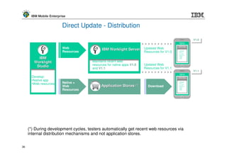 IBM Mobile Enterprise


                         Direct Update - Distribution

                                                                                                               V1.0
                                                                                                               V1.0
                                                                                              Native
                                                                                              Shell
                                                                                              Web Code
                         Web                IBM Worklight Server         Updated Web
                         Resources                                       Resources for V1.0   <!DOCTYPE
                                                                                              html PUBLIC
                                                                                              <html>
                                                                                              <! - - created
                                                                                              2011-12-1
                                                                                              <head><title>X
                                                                                              YZ</title


          IBM                                                                                 </head>
                                                                                              </body>
                                                                                              </html>




        Worklight                     Maintains recent web
                                      resources for native apps V1.0     Updated Web
         Studio                                                          Resources for V1.1
                                      and V1.1
                                                                                                               V1.1
                                                                                                               V1.1
                                                                                              Native
       Develop:                                                                               Shell
                                                                                              Web Code

       •Native app
       •Web resources    Native +                                                             <!DOCTYPE
                                                                                              html PUBLIC
                                                                                              <html>


                                            Application Stores     (*)                        <! - - created

                         Web                                               Download           2011-12-1
                                                                                              <head><title>X
                                                                                              YZ</title
                                                                                              </head>

                         Resources                                                            </body>
                                                                                              </html>




     (*) During development cycles, testers automatically get recent web resources via
     internal distribution mechanisms and not application stores.

36
 