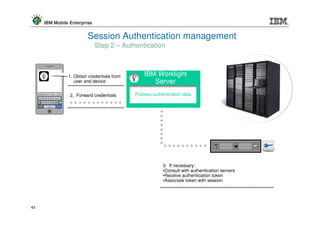 IBM Mobile Enterprise


                        Session Authentication management
                             Step 2 – Authentication



               1. Obtain credentials from
               1. Obtain credentials from
                                                IBM Worklight
                  user and device
                  user and device                  Server
                2. Forward credentials
                2. Forward credentials      Process authentication data




                                                         3. If necessary:
                                                         3. If necessary:
                                                         •Consult with authentication servers
                                                         •Consult with authentication servers
                                                         •Receive authentication token
                                                         •Receive authentication token
                                                         •Associate token with session
                                                         •Associate token with session




43
 