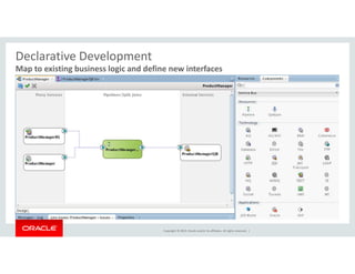 Map to existing business logic and define new interfaces 
Copyright © 2014, Oracle and/or its affiliates. All rights reserved. | 
Declarative Development 
 