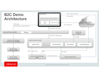 Mobile Device 
Mobile Application Framework (MAF) 
Citizen 
App 
Responder App 
Copyright © 2014, Oracle and/or its affiliates. All rights reserved. | 
REST-JSON 
Oracle HTTP Server (OHS) Webgate 
Oracle Access Manager 
Mobile  Social (OAMMS) 
Oracle Access 
Manager (OAM) 
Oracle Service Bus (OSB) 
Incident Tasks Closed Incidents Push Notifications 
Business Process Manager 
(BPM) 
Oracle Content Server 
Authentication / Create New User 
REST-JSON 
REST-JSON + SAML Header 
SOAP + SAML Header 
REST-JSON + Auth Token 
B2C Demo 
Architecture 
HTTP mime type image 
Incident photo 
Google/Apple 
Cloud 
SOAP 
Push notifications 
REST-JSON 
Geo Location 
Google Geo 
Services 
REST-JSON 
Oracle Unified 
Directory (OUD) 
SOAP + SAML Header 
 