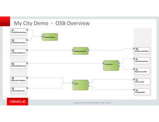 My City Demo - OSB Overview 
Copyright © 2014, Oracle and/or its affiliates. All rights reserved. | 
 
