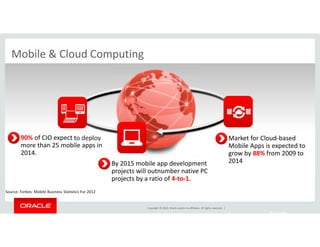 Copyright © 2014, Oracle and/or its affiliates. All rights reserved. | 
Your Logo 
Mobile & Cloud Computing 
Source: Forbes: Mobile Business Statistics For 2012 
By 2015 mobile app development 
projects will outnumber native PC 
projects by a ratio of 4-to-1. 
90% of CIO expect to deploy 
more than 25 mobile apps in 
2014. 
Market for Cloud-based 
Mobile Apps is expected to 
grow by 88% from 2009 to 
2014 
 
