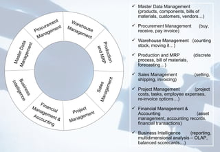 Master Data Management  (products, components, bills of materials, customers, vendors…) Procurement Management  (buy, receive, pay invoice) Warehouse Management  (counting stock, moving it…) Production and MRP  (discrete process, bill of materials, forecasting…) Sales Management  (selling, shipping, invoicing) Project Management  (project costs, tasks, employee expenses, re-invoice options…) Financial Management & Accounting  (asset management, accounting records, financial transactions) Business Intelligence  (reporting, multidimensional analysis – OLAP, balanced scorecards…) Procurement Management Warehouse Management Master Data Management Business Intelligence Financial  Management &  Accounting Project Management Sales Management Production  and MRP 