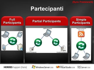 {Sync Framework} 
Partecipanti 
 