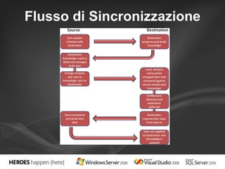 Flusso di Sincronizzazione 
 