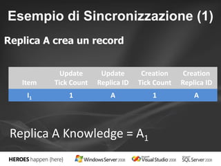 Esempio di Sincronizzazione (1) 
Replica A crea un record 
Item 
Update 
Tick Count 
Update 
Replica ID 
Creation 
Tick Count 
Creation 
Replica ID 
I1 1 A 1 A 
Replica A Knowledge = A1 
 