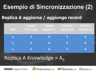 Esempio di Sincronizzazione (2) 
Replica A aggiorna / aggiunge record 
Item 
Update 
Tick Count 
Update 
Replica ID 
Creation 
Tick Count 
Replica A Knowledge = A5 
Creation 
Replica ID 
I2 3 A 2 A 
I3 4 A 4 A 
I1 5 A 1 A 
 