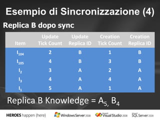 Esempio di Sincronizzazione (4) 
Replica B dopo sync 
Item 
Update 
Tick Count 
Update 
Replica ID 
Creation 
Tick Count 
Replica B Knowledge = A5, B4 
Creation 
Replica ID 
I104 2 B 1 B 
I105 4 B 3 B 
I2 3 A 2 A 
I3 4 A 4 A 
I1 5 A 1 A 
 