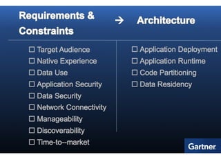 Inputs e Ferramentas Chave

Architectural Components

Examine the architectural components that drive
  application delivery




Gartner for Technical Professionals
 