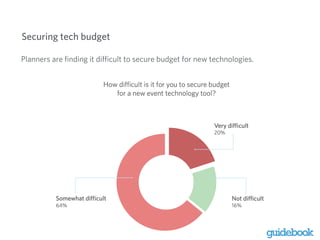 Securing tech budget 
! 
!Planners are finding it difficult to secure budget for new technologies. 
 