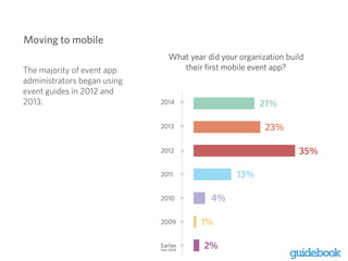 Moving to mobile 
! 
The majority of event app 
administrators began using 
event guides in 2012 and 
2013. 
 