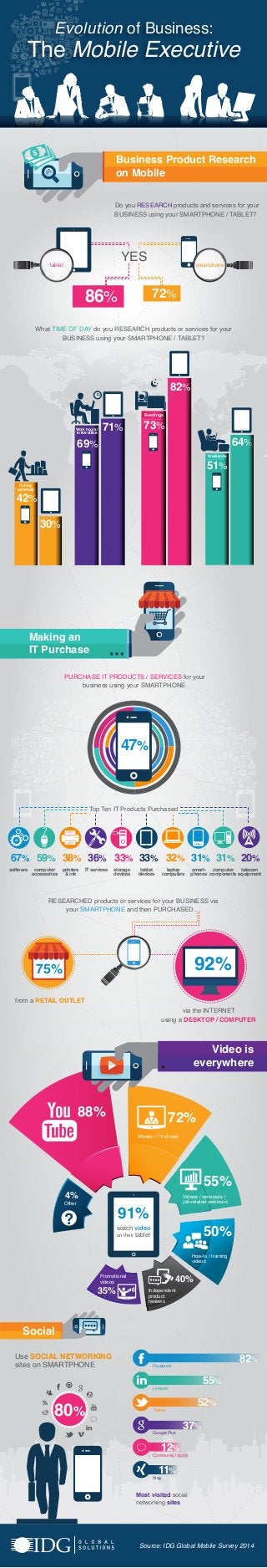 Source: IDG Global Mobile Survey 2014
Evolution of Business:
The Mobile Executive
Do you RESEARCH products and services for your
BUSINESS using your SMARTPHONE / TABLET?
86%
smartphonetablet
YES
72%
Business Product Research
on Mobile
42%
During
commute
30%
73%
Evenings
82%
51%
Weekends
64%69%
Work hours /
in the office
71%
What TIME OF DAY do you RESEARCH products or services for your
BUSINESS using your SMARTPHONE / TABLET?
Making an
IT Purchase
PURCHASE IT PRODUCTS / SERVICES for your
business using your SMARTPHONE
Top Ten IT Products Purchased
67% 59% 38% 36% 33% 33% 32% 31% 31% 20%
software computer
accessories
IT services storage
devices
printers
& ink
computer
components
smart-
phones
tablet
devices
laptop
computers
telecom
equipment
47%
RESEARCHED products or services for your BUSINESS via
your SMARTPHONE and then PURCHASED....
92%
from a RETAIL OUTLET
via the INTERNET
using a DESKTOP / COMPUTER
75%
91%
watch video
on their tablet
Video is
everywhere
88% 72%
35%
4%
50%
40%
?
55%
Movies / TV shows
Videos / webcasts /
job-related webinars
How-to / training
videos
Independent
product
reviews
Promotional
videos
Other
82%
55%
52%
37%
12%
11%
Xing
Community forums
LinkedIn
Google Plus
Twitter
Facebook
80%
Use SOCIAL NETWORKING
sites on SMARTPHONE
Social
Most visited social
networking sites
 