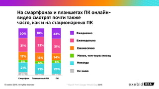 На смартфонах и планшетах ПК онлайн
видео смотрят почти также
часто как и на стационарных ПК
© exebid 2016. All rights reserved * Report from Google Mobile Day
 