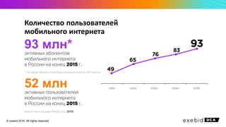 Количество пользователей
мобильного интернета
93 млн*активных абонентов
мобильного интернета
в России на конец г.
52 млнактивных пользователей
мобильного интернета
в России на конец г.
© exebid 2016. All rights reserved
Report from Google Mobile Day
*Активная абонентская база пользователей в SIM-картах
 